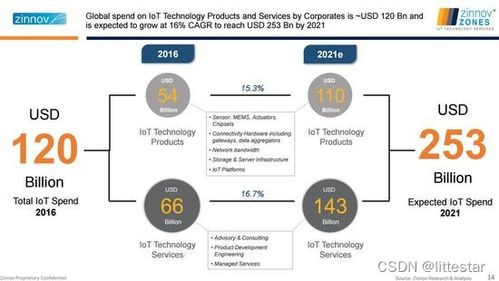 物联网技术服务 趋势、挑战与未来展望